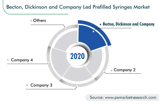 Prefilled Syringes Market Competition Analysis