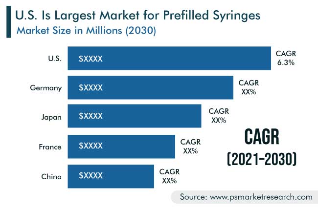 Prefilled Syringes Market Geographical Outlook