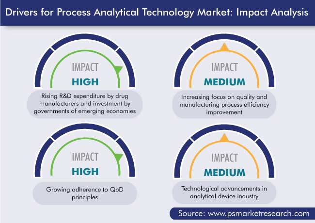 Process Analytical Technology Market Drivers