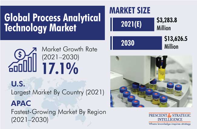 Process Analytical Technology Market Outlook