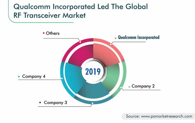 RF Transceiver Market