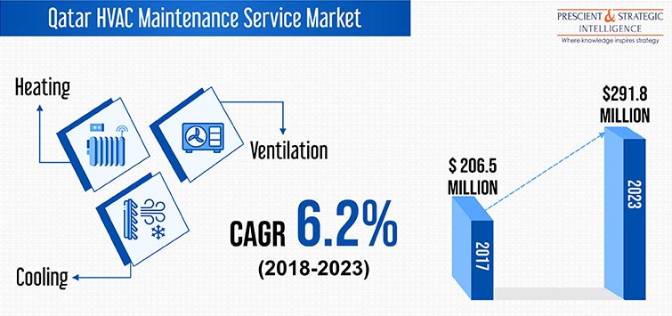 Qatar HVAC maintenance service market