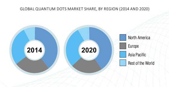 Quantum Dots Market