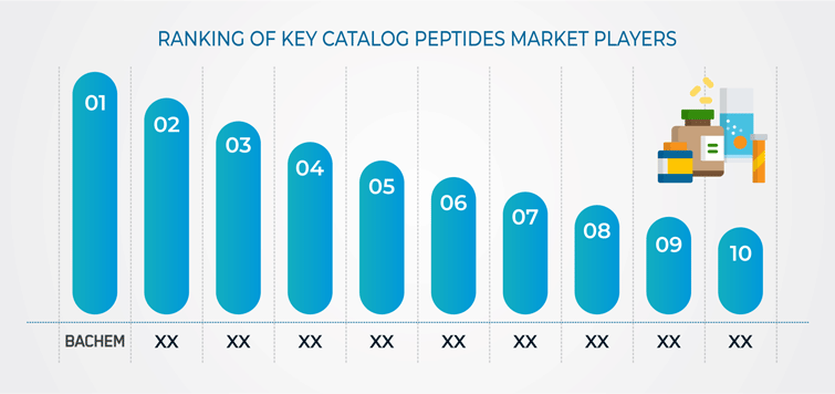 Catalog Peptides Market