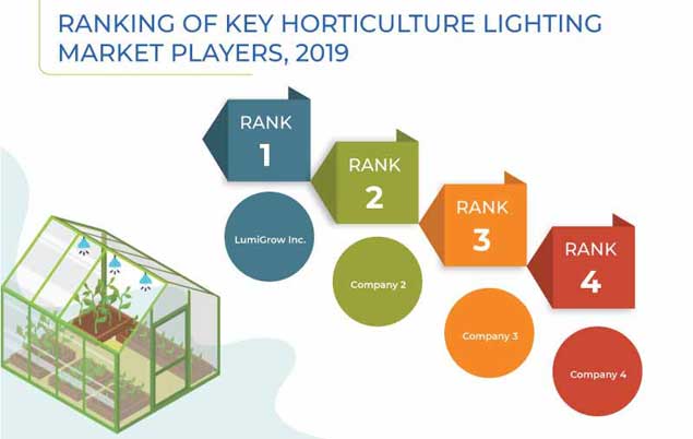Horticulture Lighting Industry Key Players