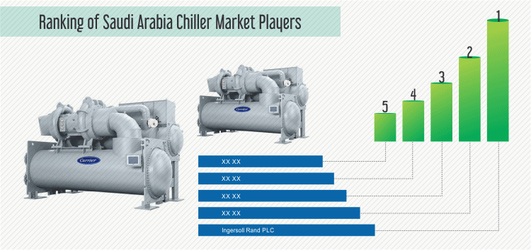 Saudi Arabia Chiller Market