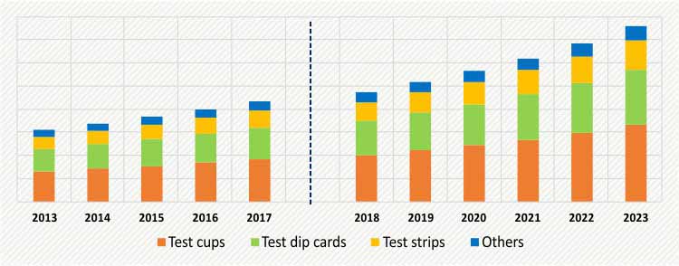 RAPID DOA TEST KITS MARKET