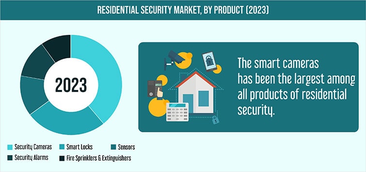 Residential Security Market