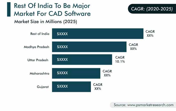 India CAD Software Market