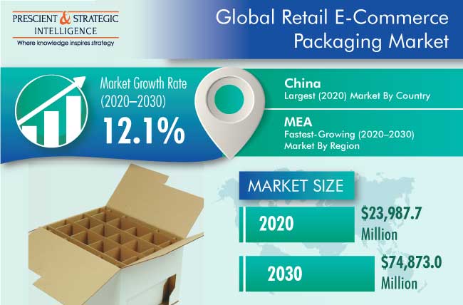 Retail E-Commerce Packaging Market Outlook