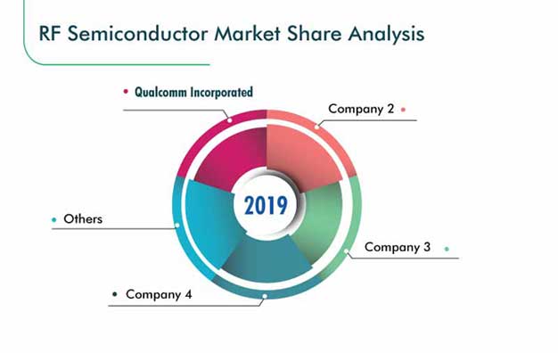 RF Semiconductor Market