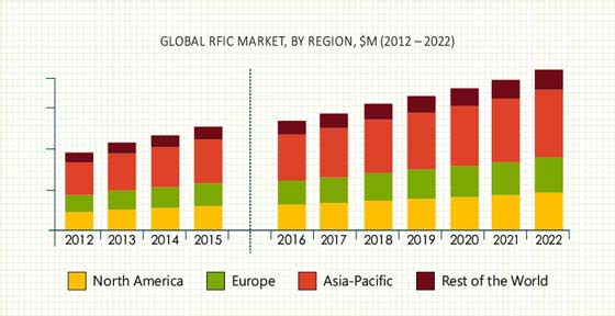 Radio Frequency Integrated Circuits Market