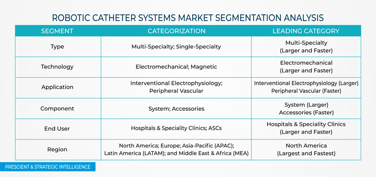 Robotic Catheter Systems Market