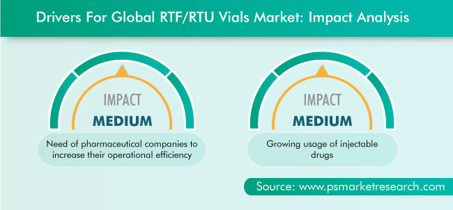 RTF/RTU Vials Market Drivers