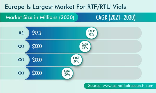 RTF/RTU Vials Market Geographical Insight