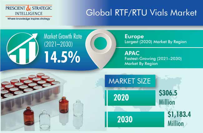 RTF/RTU Vials Market Outlook