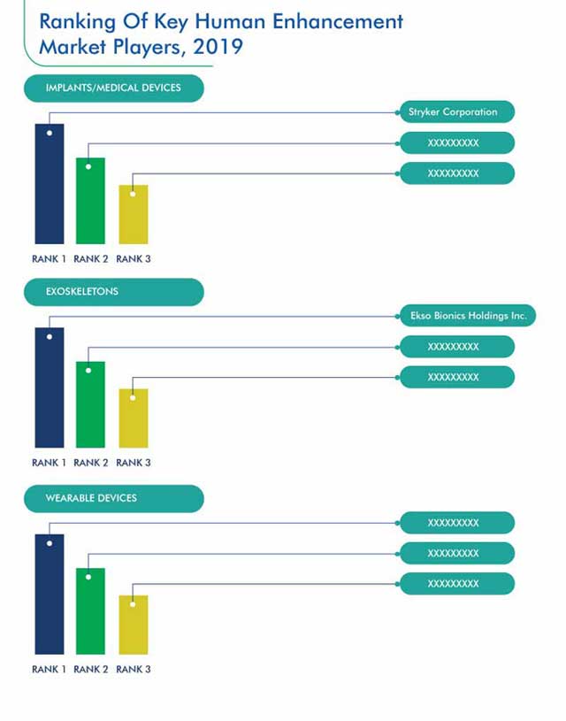 Human Enhancement Market