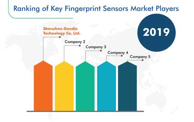 Fingerprint Sensors Market