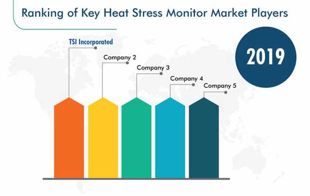 Heat Stress Monitor Market