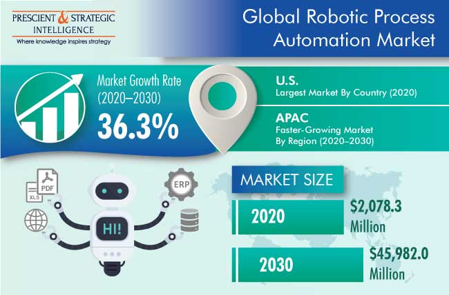 Robot Process Automation Market Outlook