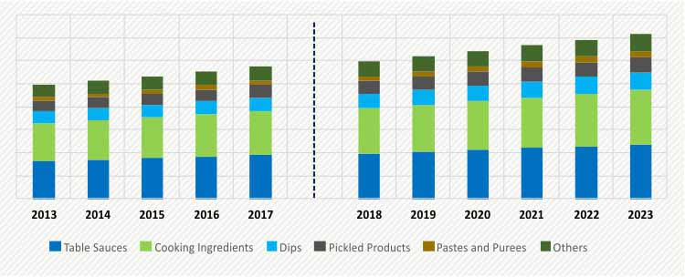 SAUCES, DRESSINGS, AND CONDIMENTS MARKET