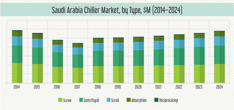 Saudi Arabia Chiller Market