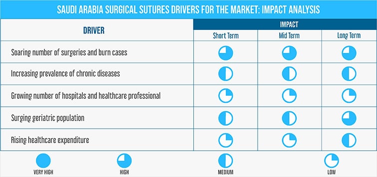 SAUDI ARABIA SURGICAL SUTURES MARKET