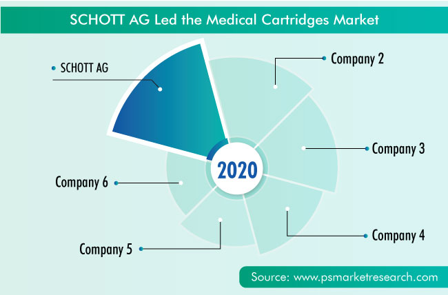 Cartridges Market Competition Analysis