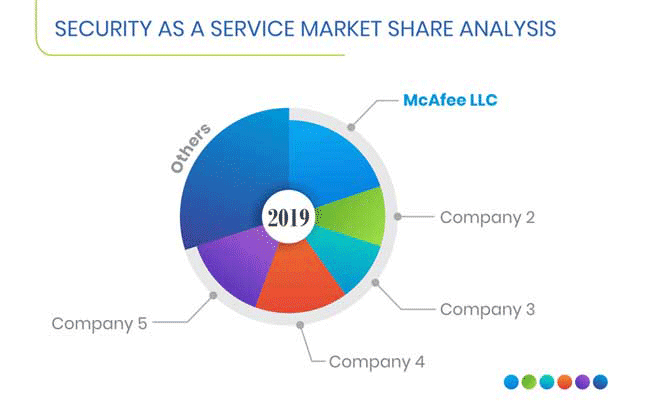 Security as a Service Market