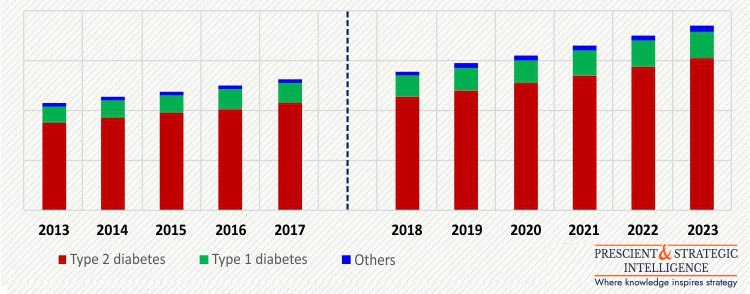 SELF-MONITORING BLOOD GLUCOSE DEVICES MARKET