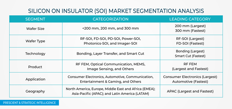 Silicon on Insulator Market