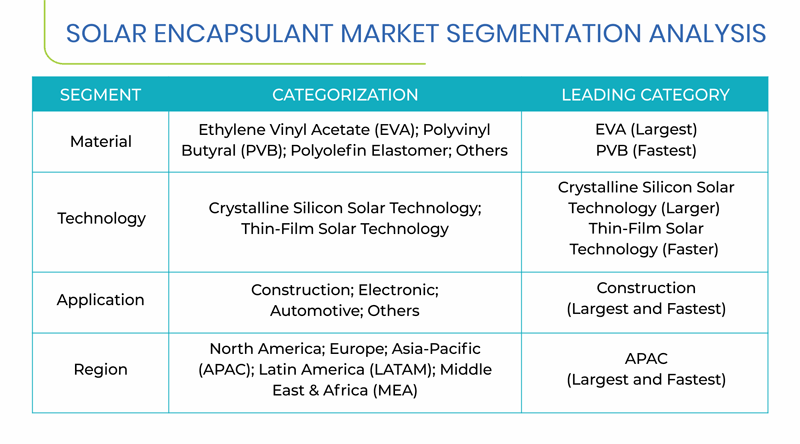 Solar Encapsulant Market