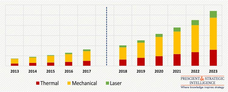 Solar Panel Recycling Market | Industry Share Report 2023