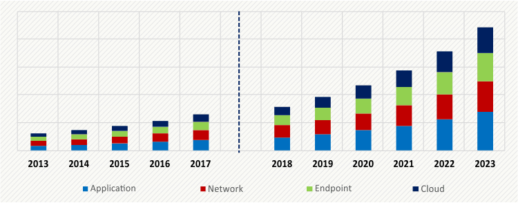 South America Cyber Security Market Insight