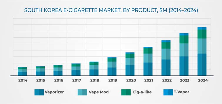 South Korea E-Cigarette Market Overview