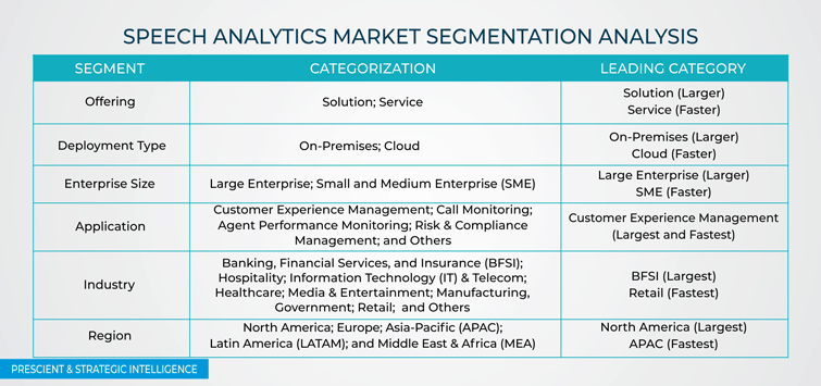 Speech Analytics Market
