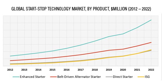 Global Start Stop Technology Market