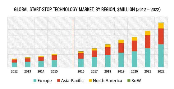 Start-Stop Technology Market