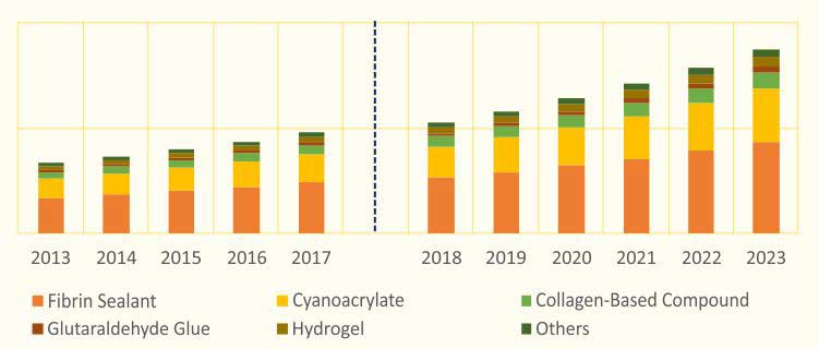 SURGICAL GLUE MARKET