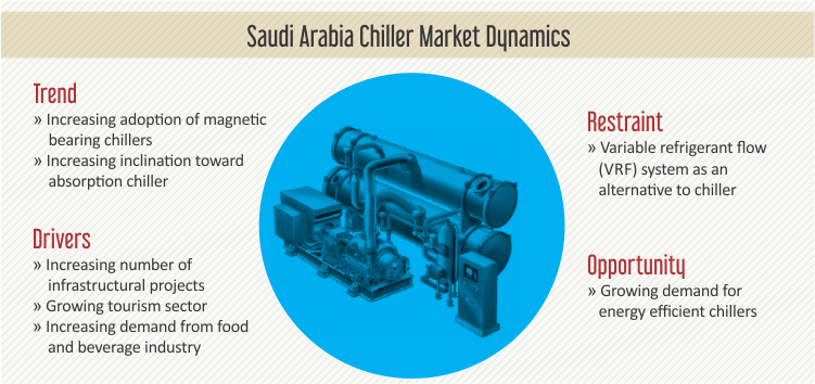 Saudi Arabia Chiller Market