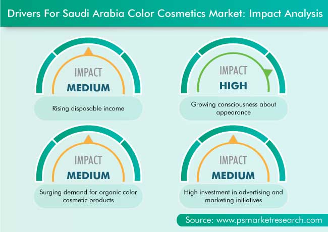 Saudi Arabia Color Cosmetics Market Drivers