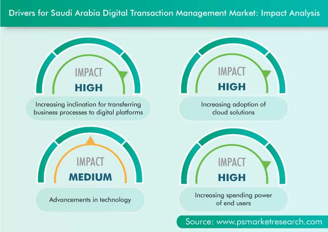 Saudi Arabia Digital Transaction Management Market Drivers