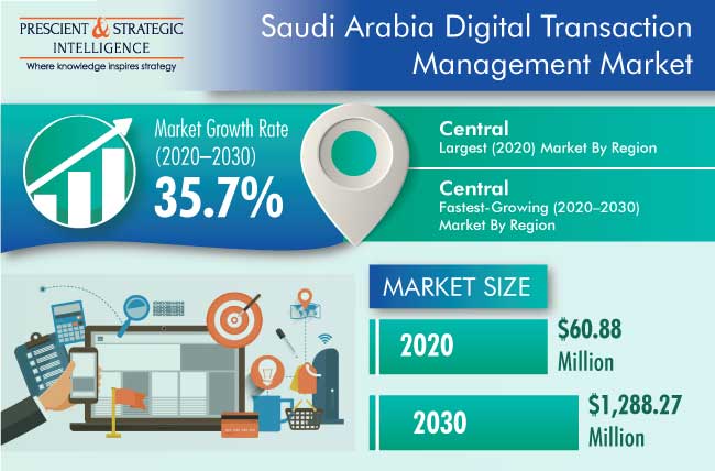 Saudi Arabia Digital Transaction Management Market Outlook