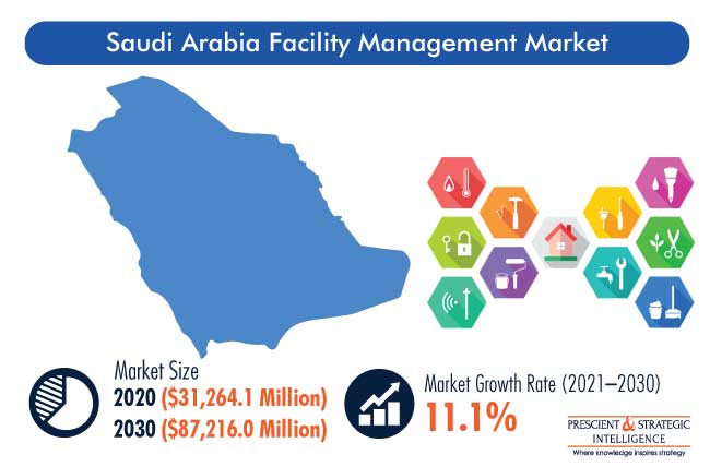 Saudi Arabia Facility Management Market Outlook
