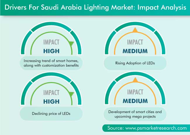 Saudi Arabia Lighting Market Drivers
