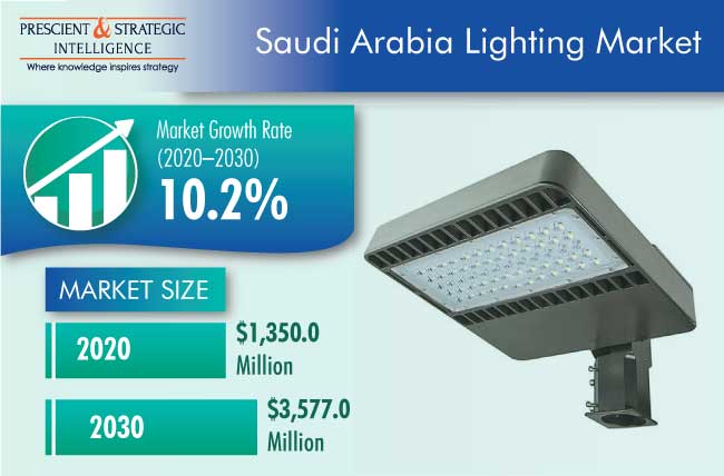Saudi Arabia Lighting Market Outlook