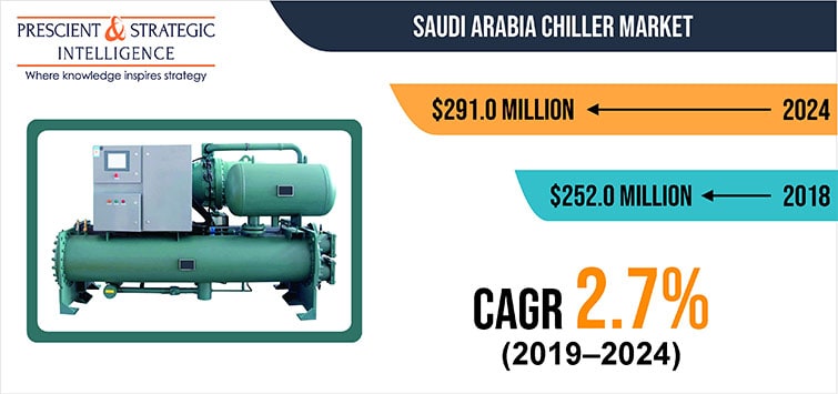 Saudi Arabia Chiller Market