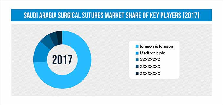 SAUDI ARABIA SURGICAL SUTURES MARKET