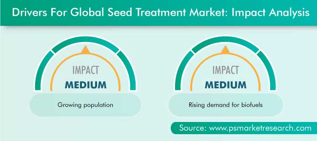 Seed Treatment Market Drivers