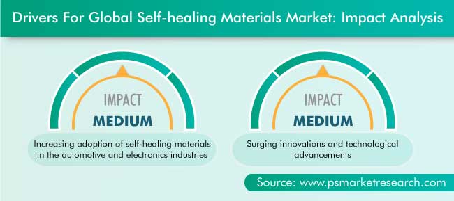 Self-Healing Materials Market Drivers